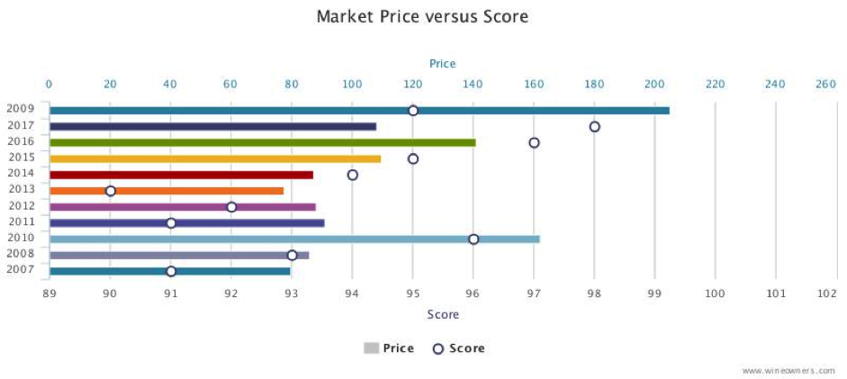 Cos d'Estournel market price vs score”></div>
<div style=